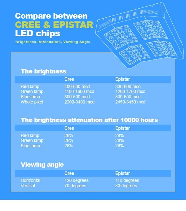 The Selection Of Led Chip For Xingyuan Auto Accessories